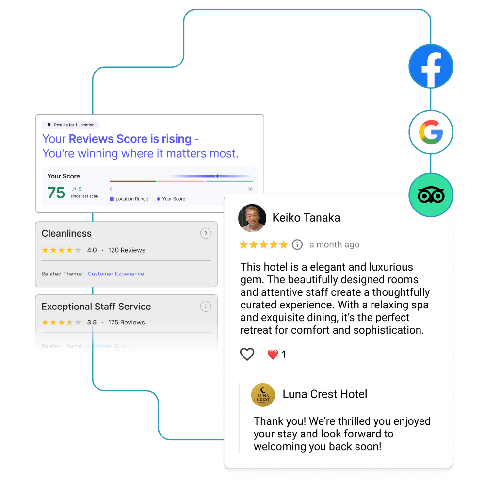 Gestion des avis clients - Reviews Score 75 avec avis 5 étoiles de Keiko Tanaka et réponse Luna Crest Hotel