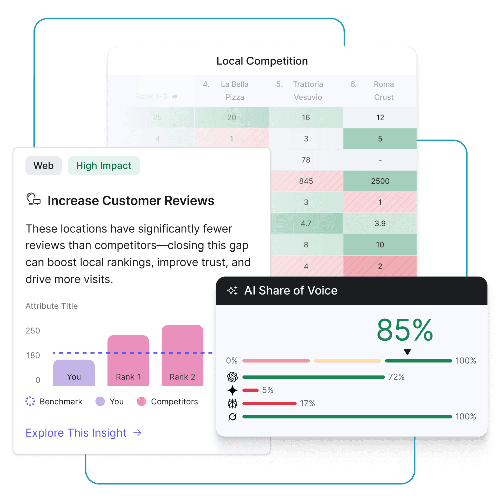 Analyse de visibilité locale - tableau de compétition locale et AI Share of Voice